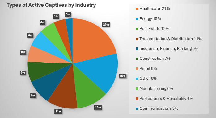 South Carolina Active Captive Insurance Companies by Industry February 2026