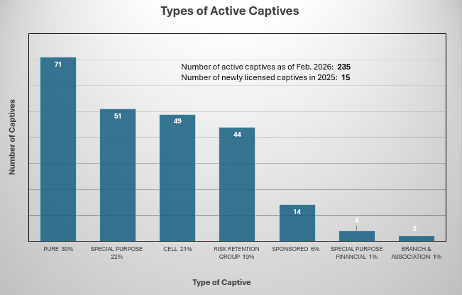 Types of active captives bar large feb 2026