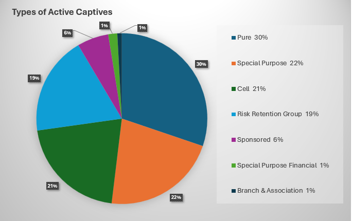 Types of active captive large Feb 2026