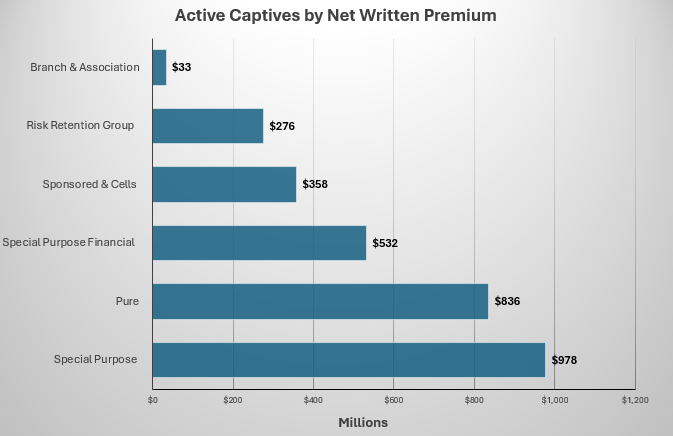 Captives by net written premium Feb 2026